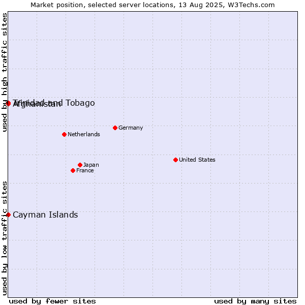 Market position of Trinidad and Tobago vs. Afghanistan vs. Cayman Islands