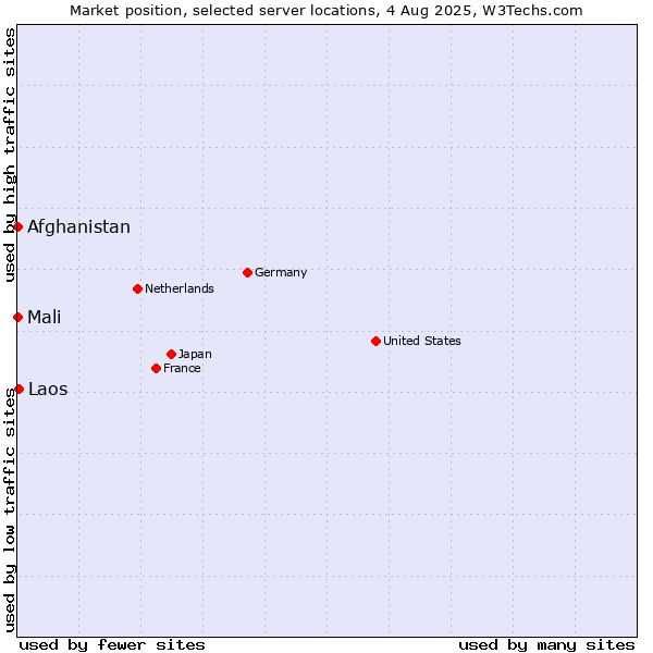 Market position of Laos vs. Mali vs. Afghanistan