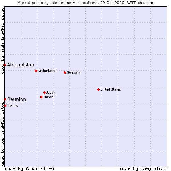 Market position of Reunion vs. Laos vs. Afghanistan