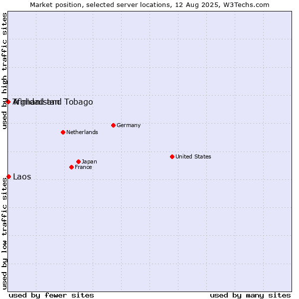 Market position of Laos vs. Trinidad and Tobago vs. Afghanistan