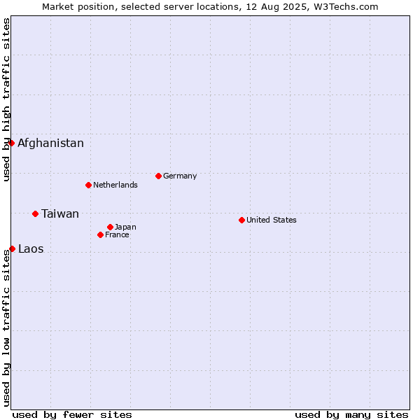 Market position of Taiwan vs. Laos vs. Afghanistan