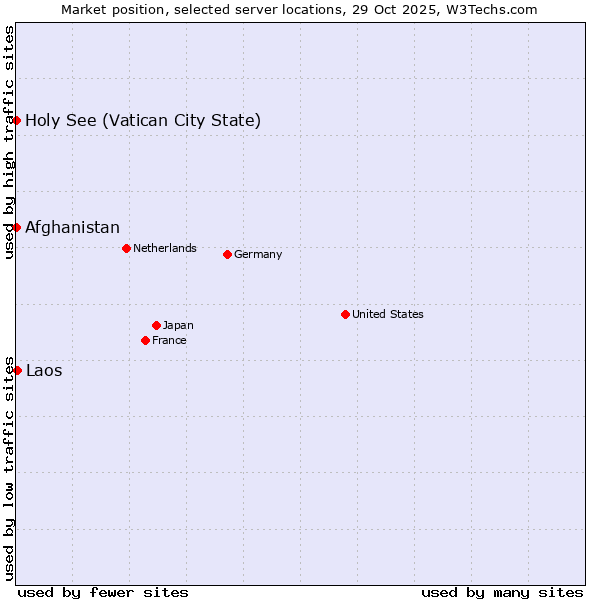 Market position of Laos vs. Holy See (Vatican City State) vs. Afghanistan
