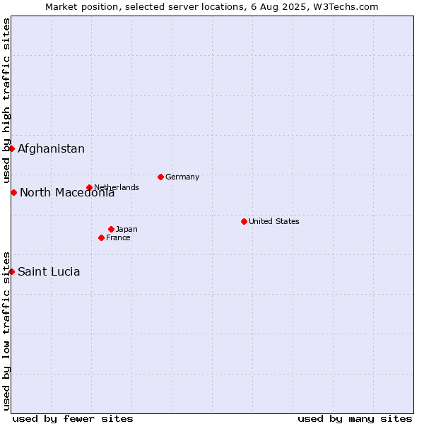 Market position of North Macedonia vs. Afghanistan vs. Saint Lucia