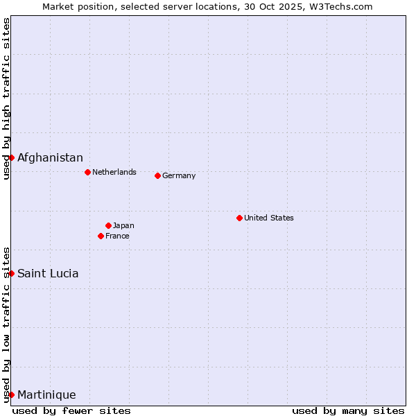Market position of Afghanistan vs. Saint Lucia vs. Martinique