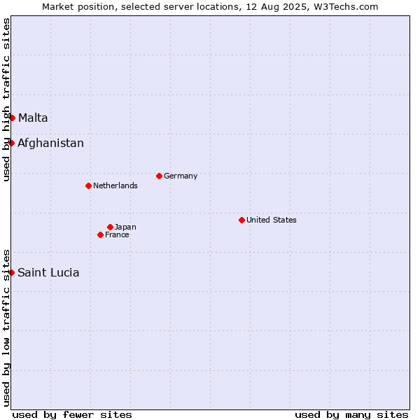 Market position of Malta vs. Afghanistan vs. Saint Lucia