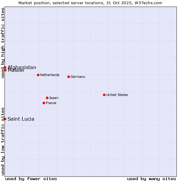 Market position of Malawi vs. Afghanistan vs. Saint Lucia