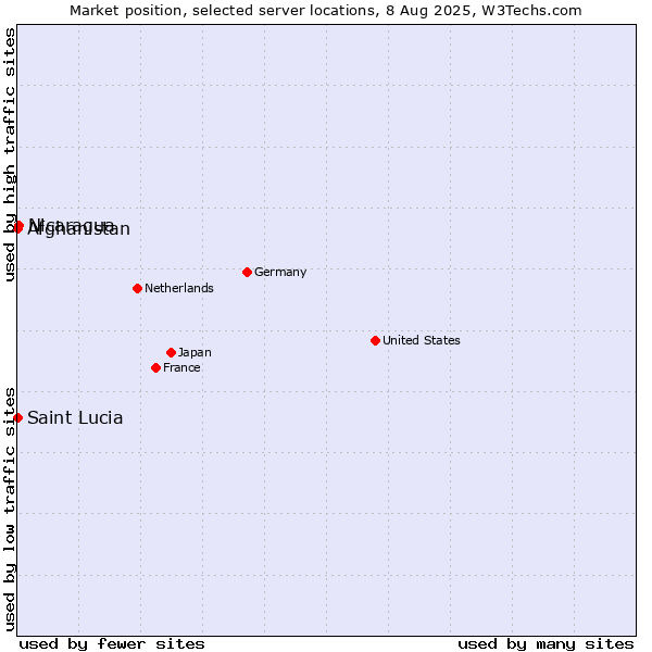 Market position of Nicaragua vs. Afghanistan vs. Saint Lucia