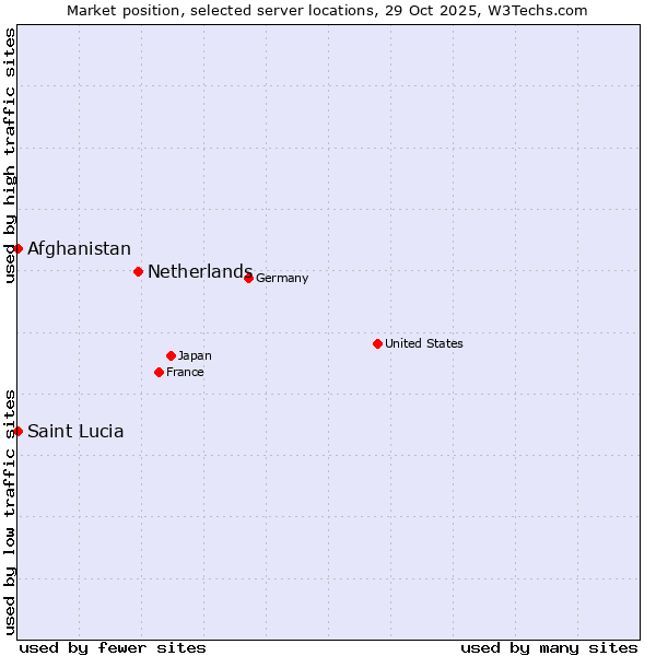 Market position of Netherlands and territories vs. Afghanistan vs. Saint Lucia
