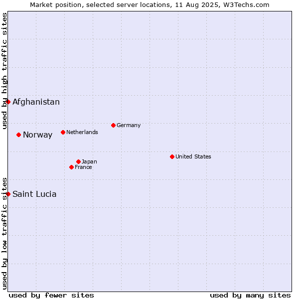 Market position of Norway vs. Afghanistan vs. Saint Lucia