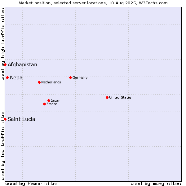 Market position of Nepal vs. Afghanistan vs. Saint Lucia