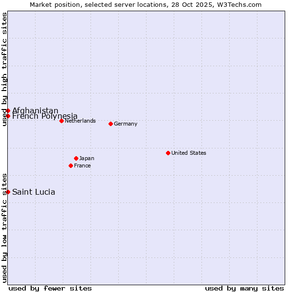 Market position of French Polynesia vs. Afghanistan vs. Saint Lucia