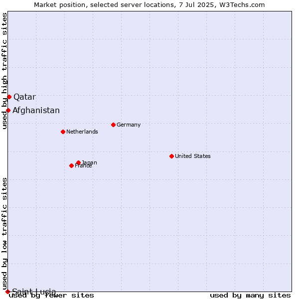 Market position of Qatar vs. Afghanistan vs. Saint Lucia