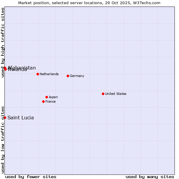 Market position of Rwanda vs. Afghanistan vs. Saint Lucia
