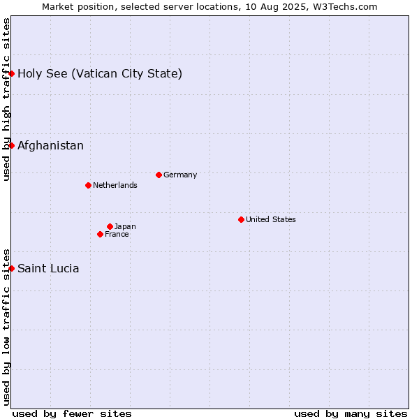 Market position of Holy See (Vatican City State) vs. Afghanistan vs. Saint Lucia