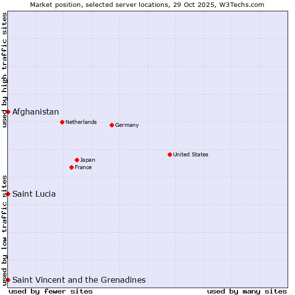 Market position of Afghanistan vs. Saint Vincent and the Grenadines vs. Saint Lucia