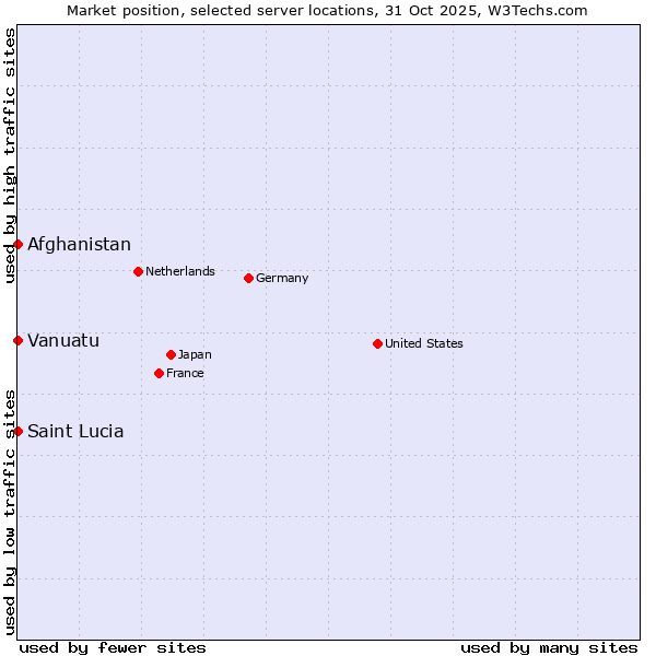 Market position of Afghanistan vs. Saint Lucia vs. Vanuatu