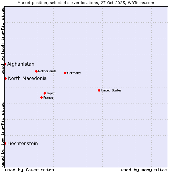 Market position of North Macedonia vs. Liechtenstein vs. Afghanistan