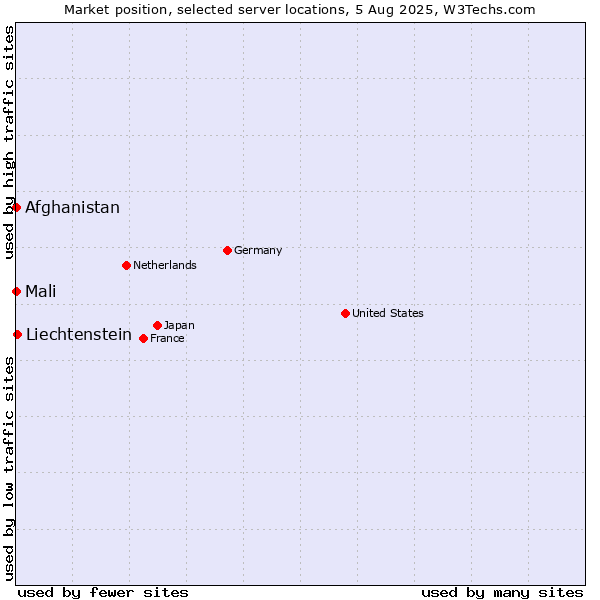 Market position of Liechtenstein vs. Mali vs. Afghanistan