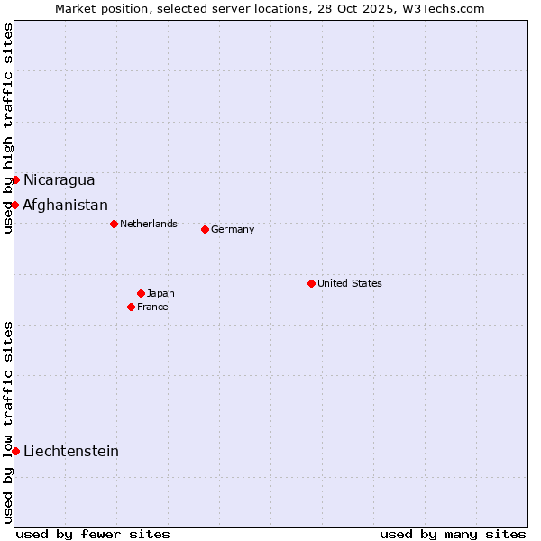 Market position of Nicaragua vs. Liechtenstein vs. Afghanistan