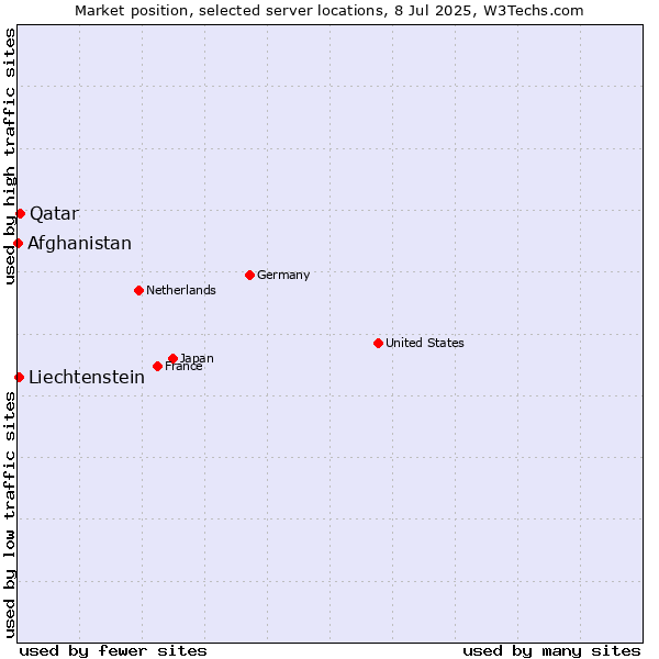 Market position of Qatar vs. Liechtenstein vs. Afghanistan