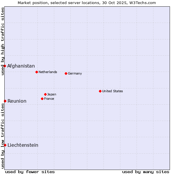 Market position of Reunion vs. Liechtenstein vs. Afghanistan