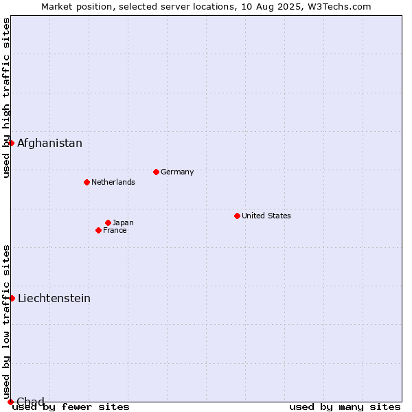 Market position of Liechtenstein vs. Afghanistan vs. Chad