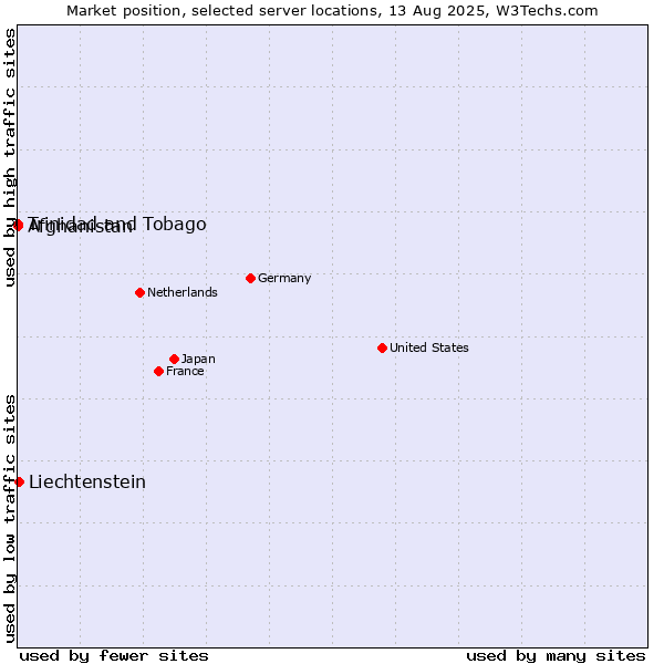 Market position of Liechtenstein vs. Trinidad and Tobago vs. Afghanistan