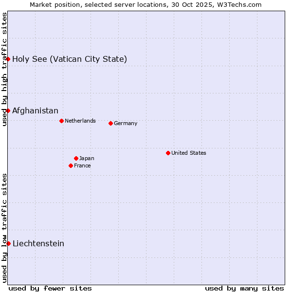 Market position of Liechtenstein vs. Holy See (Vatican City State) vs. Afghanistan