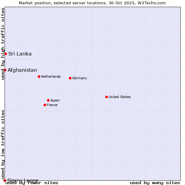 Market position of Sri Lanka vs. Afghanistan vs. Sierra Leone
