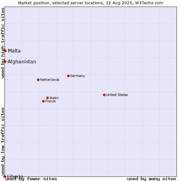 Market position of Malta vs. Afghanistan vs. Liberia