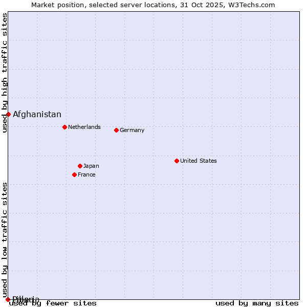 Market position of Afghanistan vs. Palau vs. Liberia