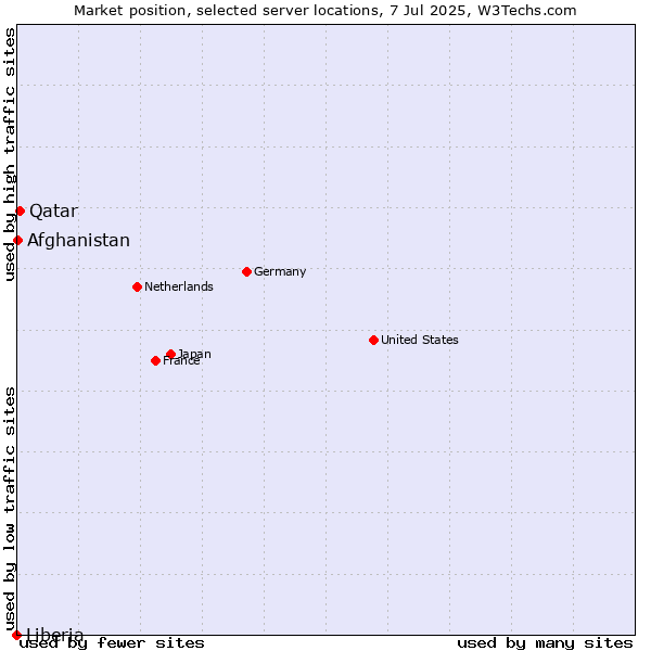 Market position of Qatar vs. Afghanistan vs. Liberia