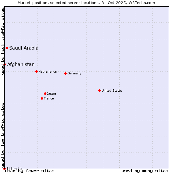 Market position of Saudi Arabia vs. Afghanistan vs. Liberia