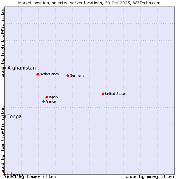 Market position of Afghanistan vs. Tonga vs. Liberia