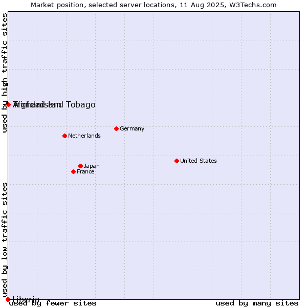Market position of Trinidad and Tobago vs. Afghanistan vs. Liberia