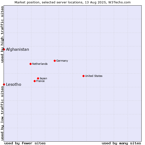 Market position of Afghanistan vs. Lesotho