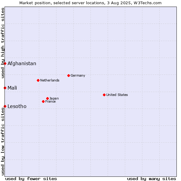 Market position of Mali vs. Afghanistan vs. Lesotho