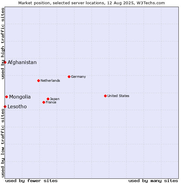 Market position of Mongolia vs. Afghanistan vs. Lesotho