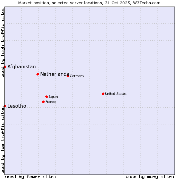 Market position of Netherlands vs. Afghanistan vs. Lesotho