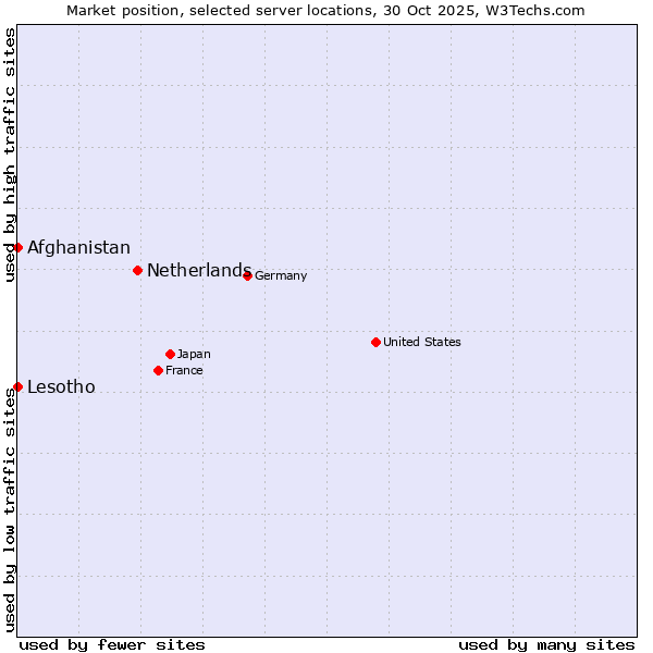 Market position of Netherlands and territories vs. Afghanistan vs. Lesotho
