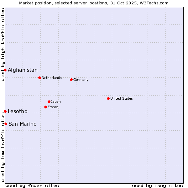 Market position of San Marino vs. Afghanistan vs. Lesotho