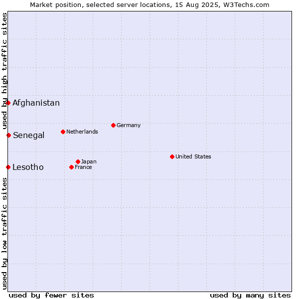 Market position of Senegal vs. Afghanistan vs. Lesotho