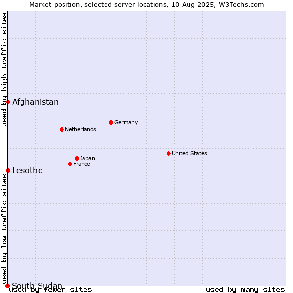 Market position of Afghanistan vs. Lesotho vs. South Sudan