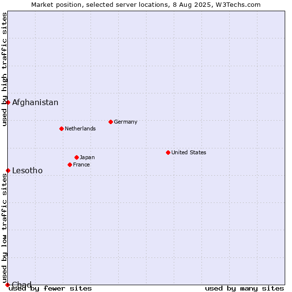 Market position of Afghanistan vs. Lesotho vs. Chad