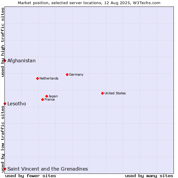 Market position of Afghanistan vs. Saint Vincent and the Grenadines vs. Lesotho
