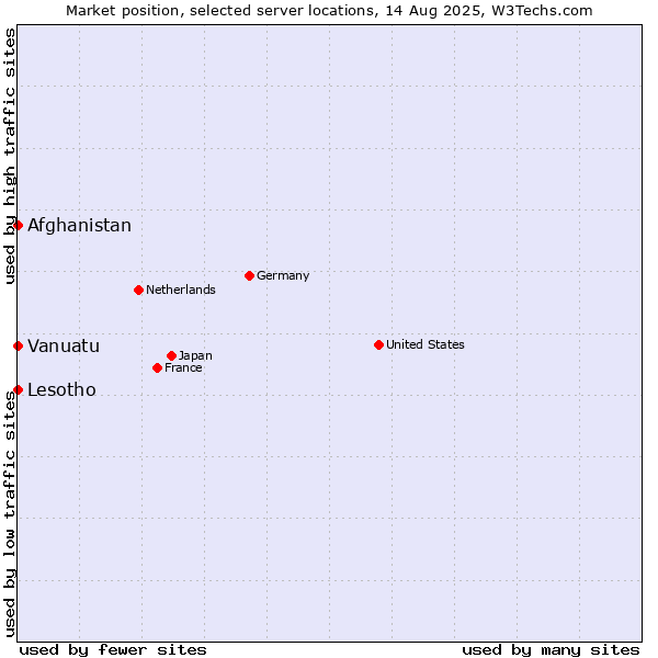 Market position of Afghanistan vs. Lesotho vs. Vanuatu