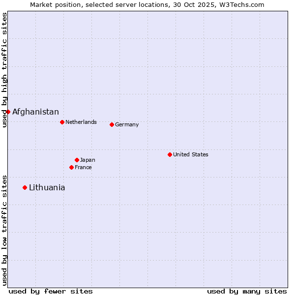 Market position of Lithuania vs. Afghanistan