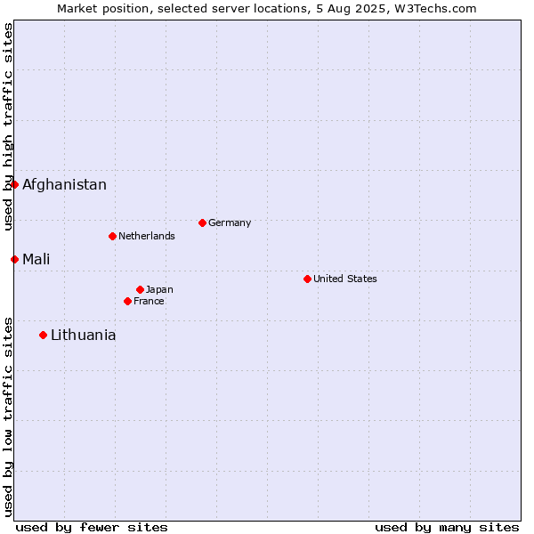 Market position of Lithuania vs. Mali vs. Afghanistan
