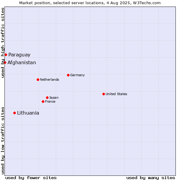 Market position of Lithuania vs. Paraguay vs. Afghanistan