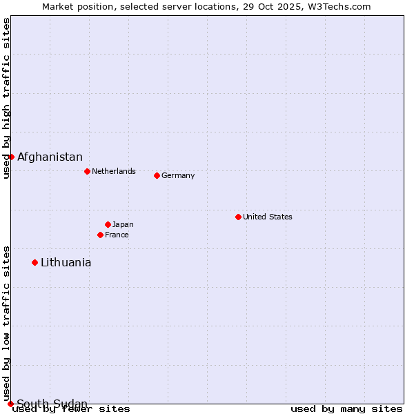 Market position of Lithuania vs. Afghanistan vs. South Sudan